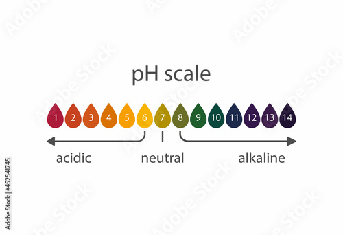 Scale of acidity of litmus indicator paper.