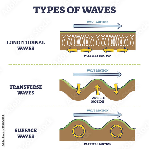 Types of longitudinal, transverse and surface waves examples outline diagram. Compared different physical particle motion categories and division in labeled educational scheme vector illustration. photo