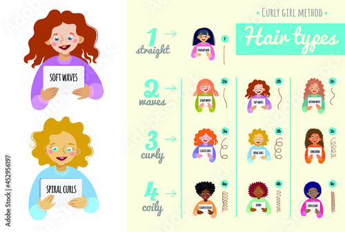 Scheme of curly hair of different types. Wavy, curly, coily. Curly girl method.
