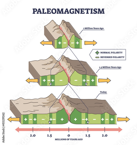 Paleomagnetism as earth magnetic field in rocks explanation outline diagram. Labeled educational geomagnetic process example with various time scales vector illustration. Surface movement years ago.