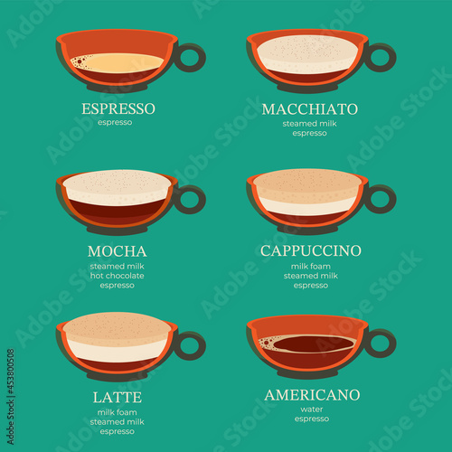 
Coffee guide a set of hot drinks of different preparation methods. Espresso, latte, cappuccino, americano, mocha, macchiato