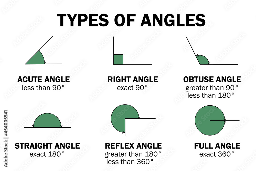 Types of degrees angles - acute, right, obtuse, straight, reflex, full angle.  Educaional infographic with names, definitions, examples and diagrams.  School geometry learning material Stock Vector