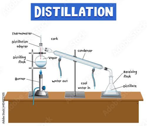 Distillation process diagram for education