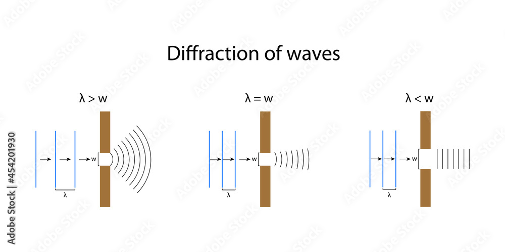 Diffraction of waves. It is formed by the passage of waves through small gaps, obstacles or sharp-edged places. Diffraction of waves. It is formed by the passage of waves through small gaps, obstacles or sharp-edged places.
