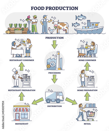 Food production, processing and distribution chain system outline diagram. Labeled educational scheme with home or restaurant consumer preparation with product purchase from retail vector illustration