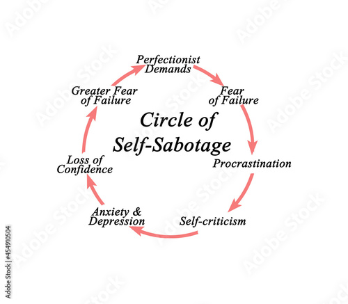 Circle of Psychological Self-Sabotage photo