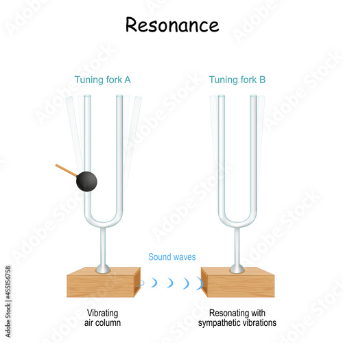 resonance. tuning fork