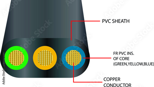 black 3 Core (green, yellow, blue) Flat Submersible Cable with explanatory labels 