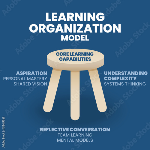 The vector of the Learning Organization concept is illustrated in 3 legged stool diagram presentation. It builds capabilities to support organizational learning   based on the five learning Discipline