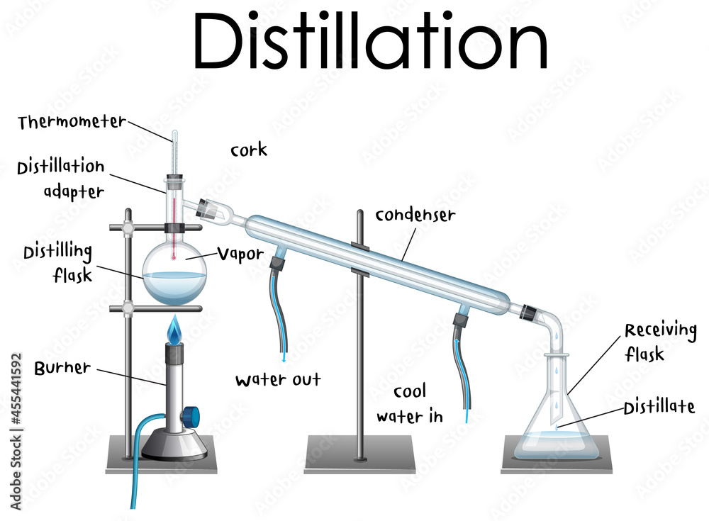 Distillation process diagram for education - obrazy, fototapety, plakaty 