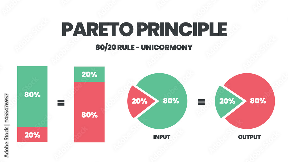 Pareto Principle is an 80 20 rule analysis diagram. The illustration is a pie chart has eighty percent and another twenty parts for making decisions in time, effort and result or less is more concept. - obrazy, fototapety, plakaty 