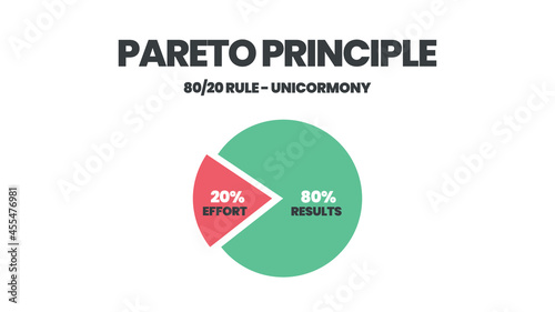Pareto Principle is an 80 20 rule analysis diagram. The illustration is a pie chart has eighty percent and another twenty parts for making decisions in time, effort and result or less is more concept. photo