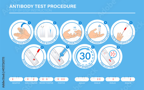 Influenza / COVID-19 Antibody Rapid Test procedure Infographic. Step-by-step manual how tests work