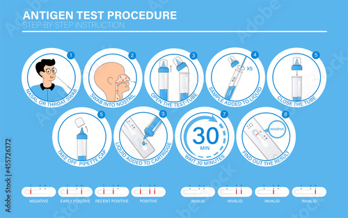 Influenza / COVID-19 Antigen Rapid Test procedure Infographic. Step-by-step instruction how tests work