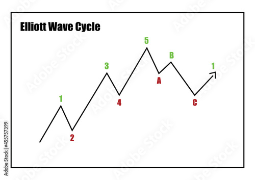Принти на полотні Elliott Wave Cycle Graph on White Background