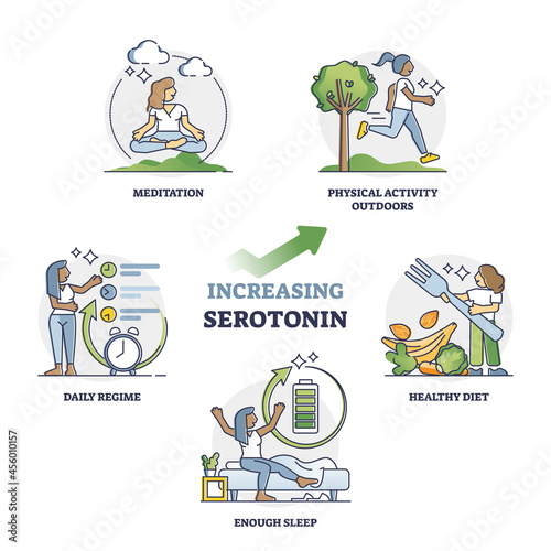 Increasing serotonin for mental and physical wellness outline collection set. Labeled educational tips, methods and recommendations for happiness and psychological mind stability vector illustration. photo