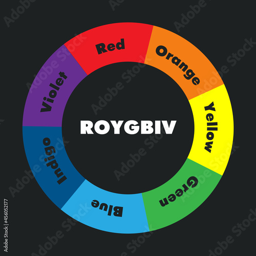 ROYGBIV. An acronym for the sequence of hues commonly described as making up a rainbow.  Red, orange, yellow, green, blue, indigo and violet. 