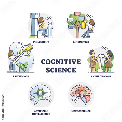 Cognitive science as interdisciplinary study of mind outline collection set. Labeled linguistics, anthropology, neuroscience, AI and psychology education and knowledge skill types vector illustration. photo