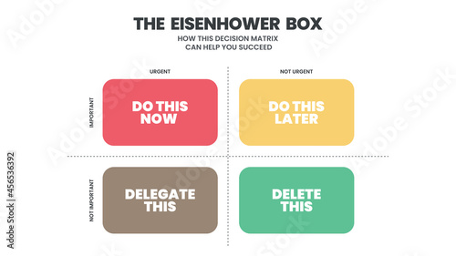 Eisenhower Matrix has 4 boxes to analyze or prioritize the work or task to do in the list, delegate, delete or do later. The illustration vector is a schedule having important and urgent choices 