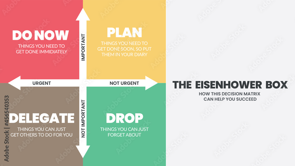 The 4 boxes of Eisenhower Matrix are to analyze or prioritize the work to do the list, delegate, delete or do later. The illustration vector is a schedule having important and urgent choices The 4 boxes of Eisenhower Matrix are to analyze or prioritize the work to do the list, delegate, delete or do later. The illustration vector is a schedule having important and urgent choices