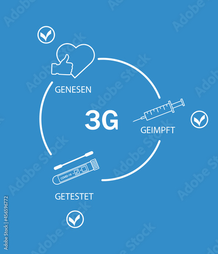 3G Regel . Geimpft , Getestet ,Genesen.3G rule-vaccinated,recovered,tested.Covid-19 rules in Germany.