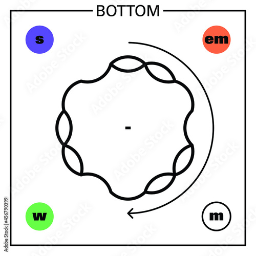Conceptual illustration of a fundamental particle of standard model, the bottom quark, a very exotic fermion particle, and some of its proprieties: mass, charge, flavour, spin and interaction forces.