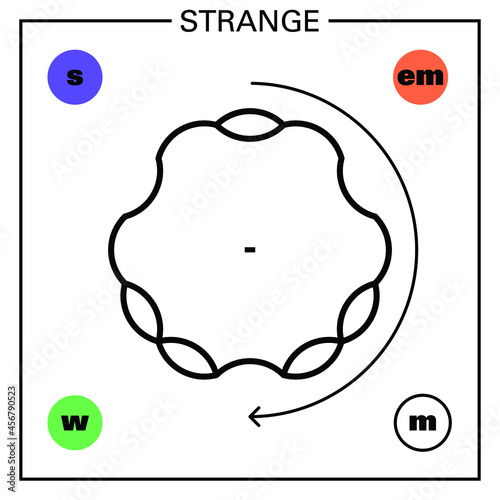 Conceptual illustration of a fundamental particle of standard model, the strange quark, an exotic fermion particle, and some of its proprieties: mass, charge, flavour, spin and interaction forces.