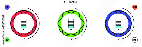 Conceptual illustration of a fundamental particle of standard model, the strange quark, an exotic fermion particle, and its proprieties: mass, color, charge, flavour, spin and interaction forces.