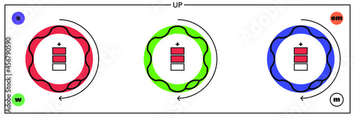 Conceptual illustration of a fundamental particle of standard model, the up quark, an ordinary fermion particle, and its proprieties: mass, color, charge, flavour, spin and interaction forces.