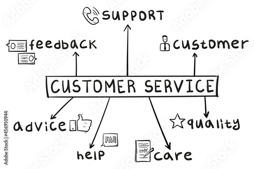 Concept of customer service mind map in handwritten style.