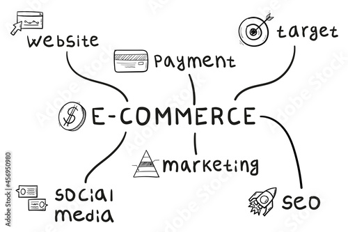 Concept of e-commerce mind map in handwritten style.