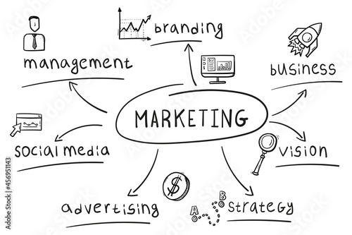 Concept of marketing mind map in handwritten style.
