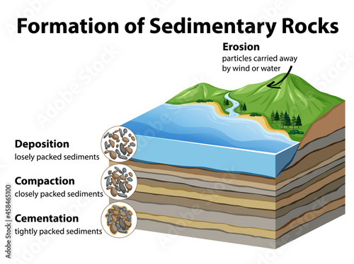 Formation of sedimentary rocks photo
