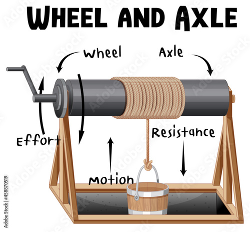 Wheel and Axle infographic diagram