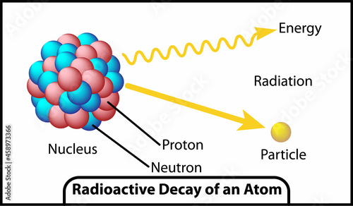 radioactive decay of an atom