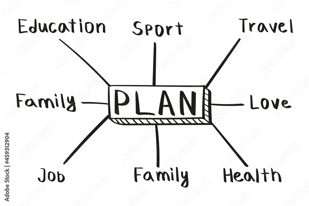 Concept of plan mind map in handwritten style.