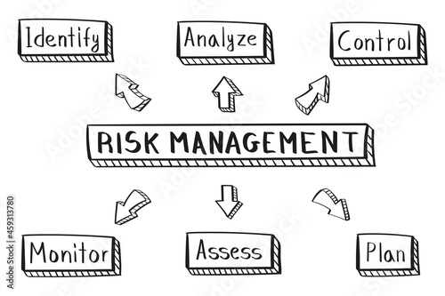 Concept of risk management mind map in handwritten style.