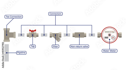 Water meter connection diagram with the name of each element. The elements are separated from each other. Vector illustration.