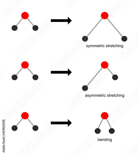 Illustration of chemical bond bending and stretching.