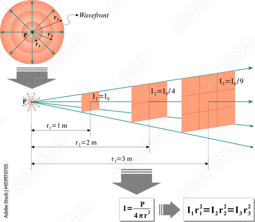 Inverse square law for mechanical wave