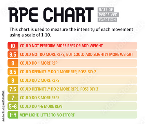 RPE chart or rating of perceived exertion in 0-10 scale. Colorful sport infographic for personal trainer or a fitness tool. Used to measure, rate or estimate how hard a cardio workout or exercise is.