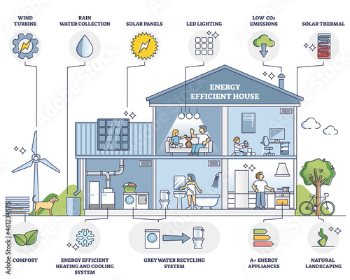 Energy efficient house with environmental resources usage outline diagram. Labeled educational collection with key points for home energy consumption and green daily lifestyle vector illustration.