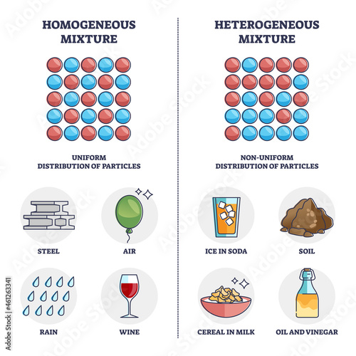 Homogeneous vs heterogeneous mixture physical properties outline diagram. Labeled educational particle bonding and uniform throughout entire system explanation with daily examples vector illustration. photo