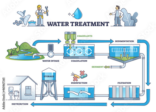 Water treatment with coagulation, sedimentation and filters outline diagram. Labeled educational filtration and disinfection process steps explanation vector illustration. From dirty pipe to drinkable