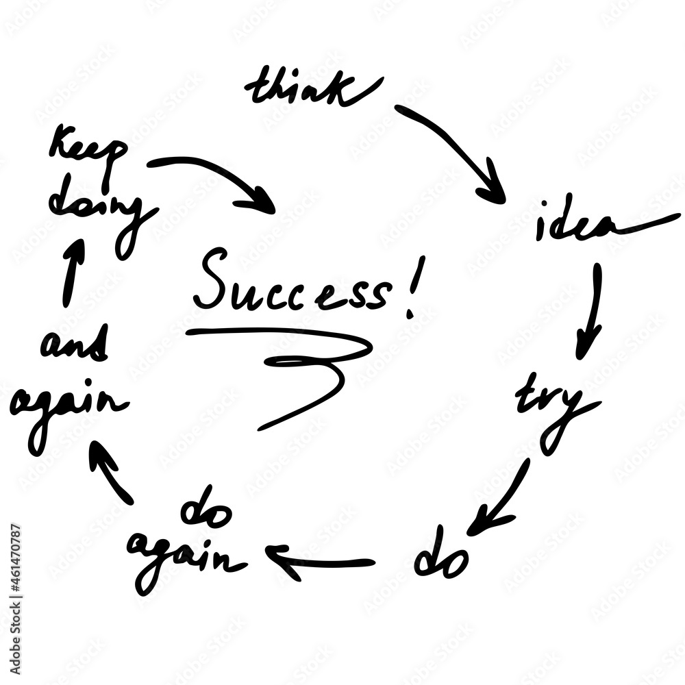 Vector Image Steps to Success Circle. Motivation for work. For use in the interior, for motivation in the office, on notebooks, postcards, posters. Vector Image Steps to Success Circle. Motivation for work. For use in the interior, for motivation in the office, on notebooks, postcards, posters.