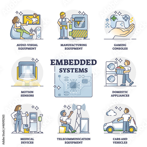 Embedded systems as external peripheral devices in outline collection set. Computer hardware usage for third party appliances or equipment examples in labeled educational diagram vector illustration. photo