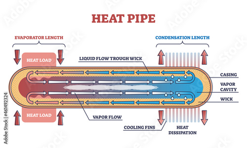 Heat pipe physics principle explanation with structure description outline diagram. Labeled educational device with vapor cavity and wick for condensation or evaporator length vector illustration. photo