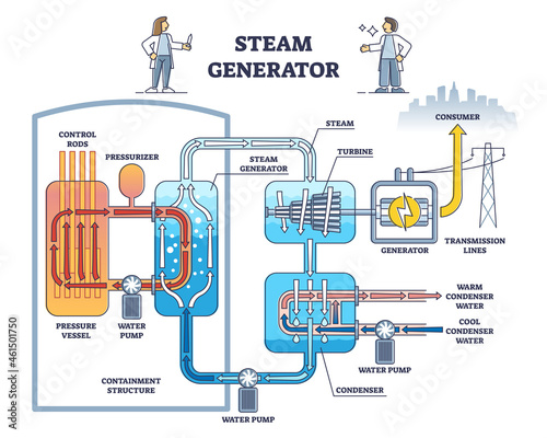 Slika na platnu Steam generator cycle as water evaporation process from heat source outline diagram