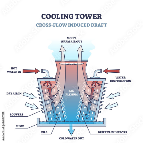 Cross flow cooling tower type structure and work principle outline diagram. Labeled educational temperature regulation system for industrial manufacturing vector illustration. Side view description.