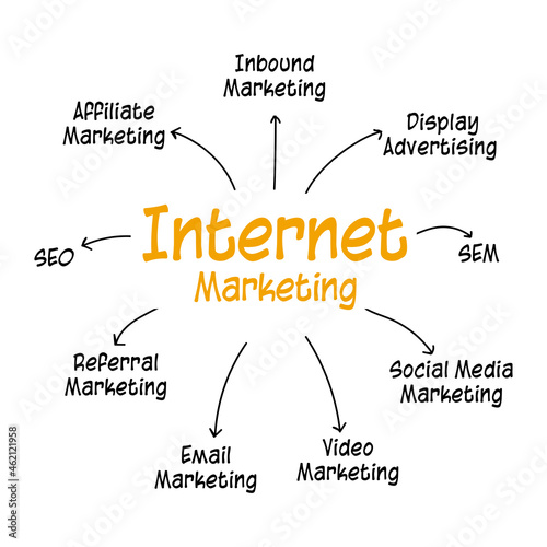 The internet marketing concept is a vector mind map to develop digital marketing via platform networking. The technology has SEM, SEO, and other strategies. The flowchart is an infographic. 